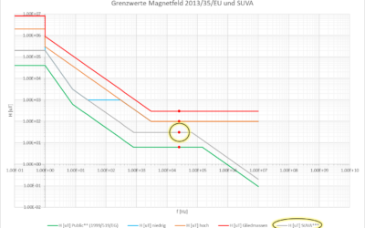 Grenzwerte in der Schweiz stammen von 1998